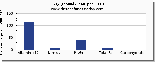 vitamin b12 and nutrition facts in emu per 100g